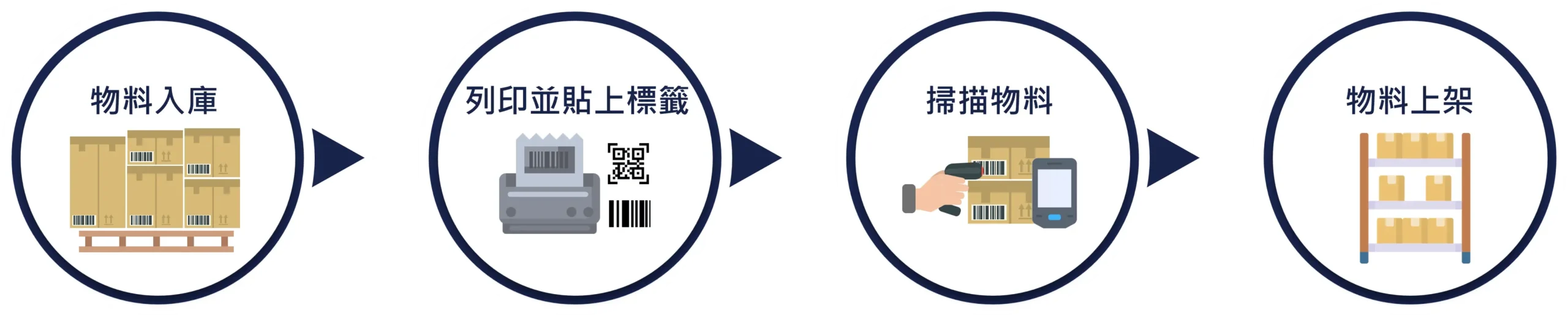 WMS 倉儲管理
