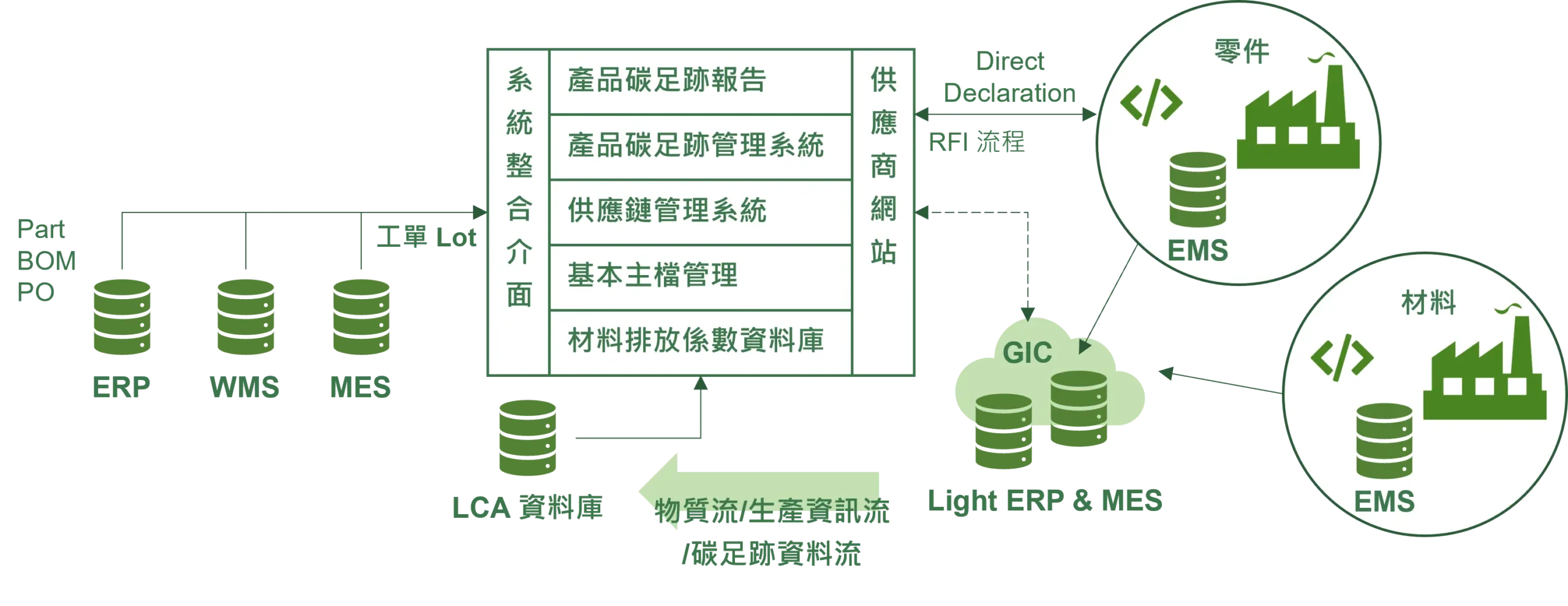碳足跡管理