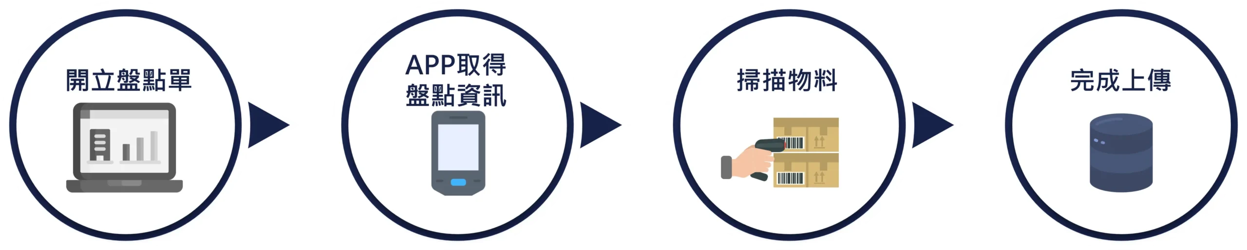WMS 倉儲管理