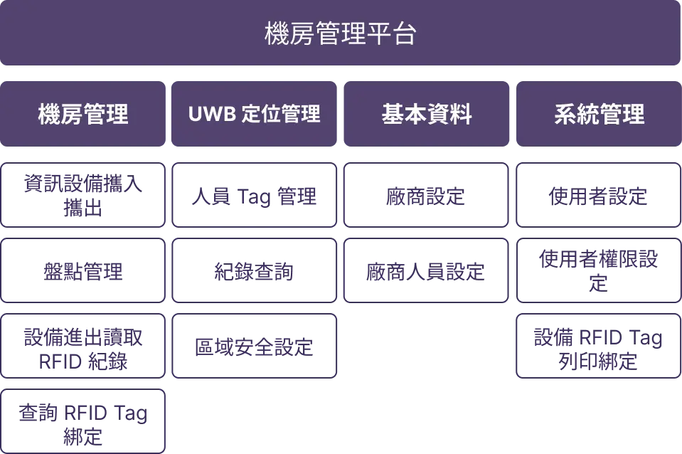 RFID 無線射頻系統整合