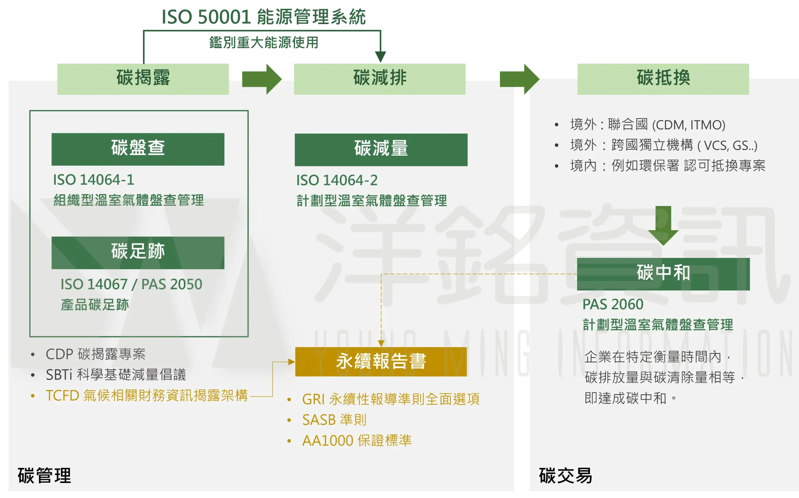 碳足跡管理