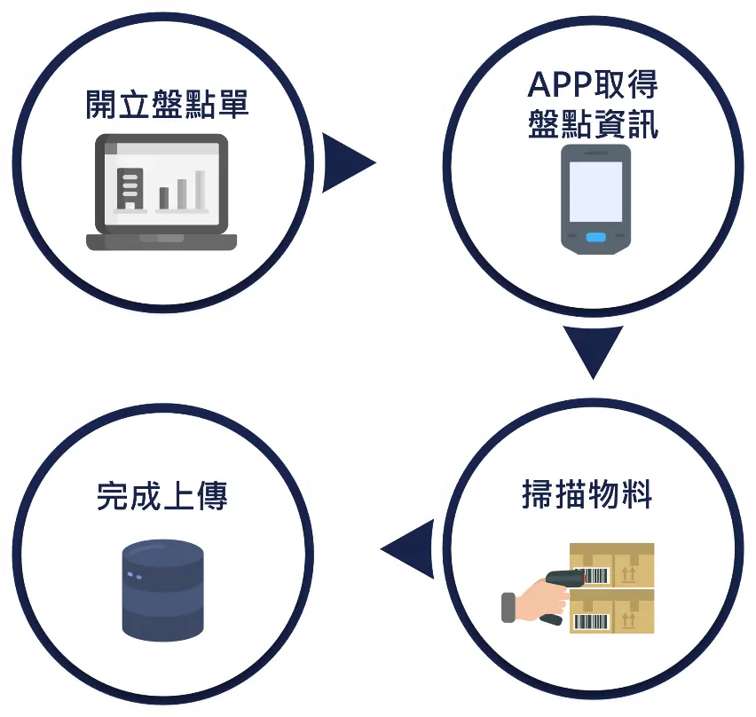 WMS 倉儲管理