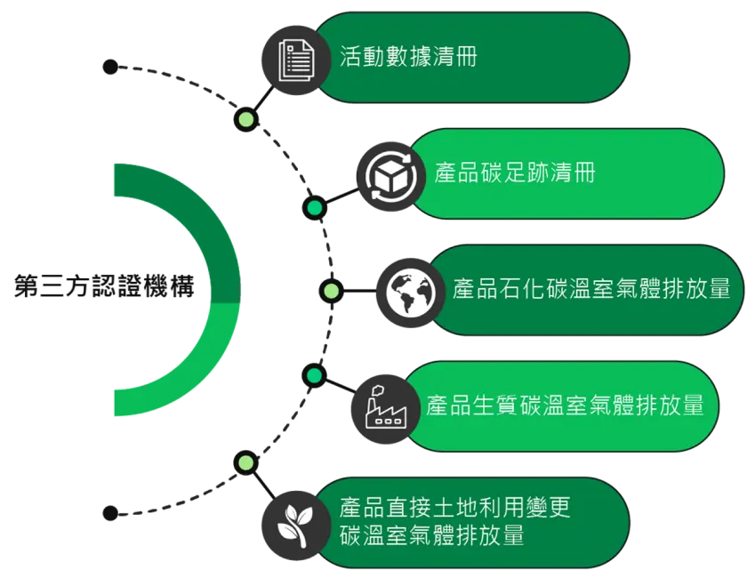 碳足跡管理