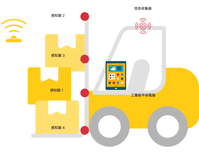 RFID 無線射頻系統整合