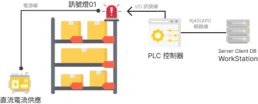 RFID 無線射頻系統整合