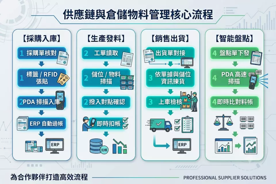 WMS 4大核心管理流程