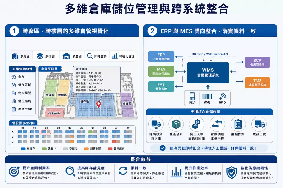 多維倉庫儲位管理與跨系統整合