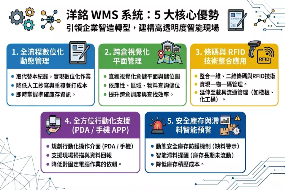 洋銘 WMS 的 5 大核心優勢