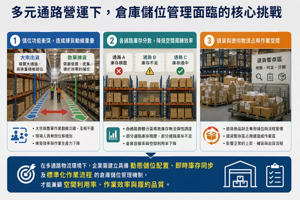 倉庫儲位管理面臨的核心挑戰